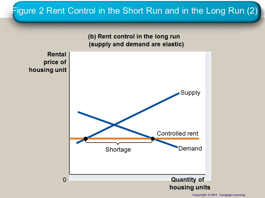 Figure 2 Rent Control in the Short Run and in the Long Run (2)
